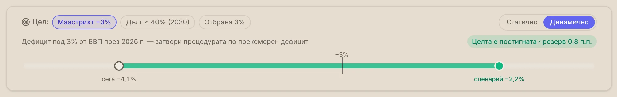 Таблото за оценка на сценарий: цели (Маастрихт −3%, дълг под 40%, отбрана 3%), превключвател статично/динамично и индикатор колко близо е сценарият до целевия дефицит — „сега −4,1%“ срещу „сценарий −2,2%“, целта е постигната с резерв.